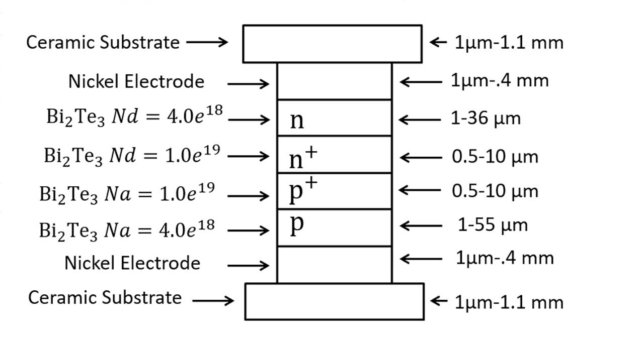 internal electric converter cell thickness and material type