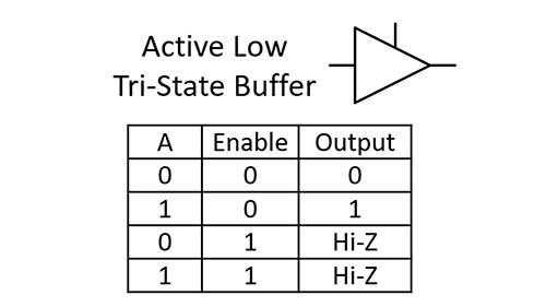 active low tri state buffer truth table and symbol
