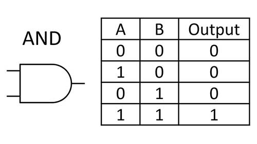 and gate truth table