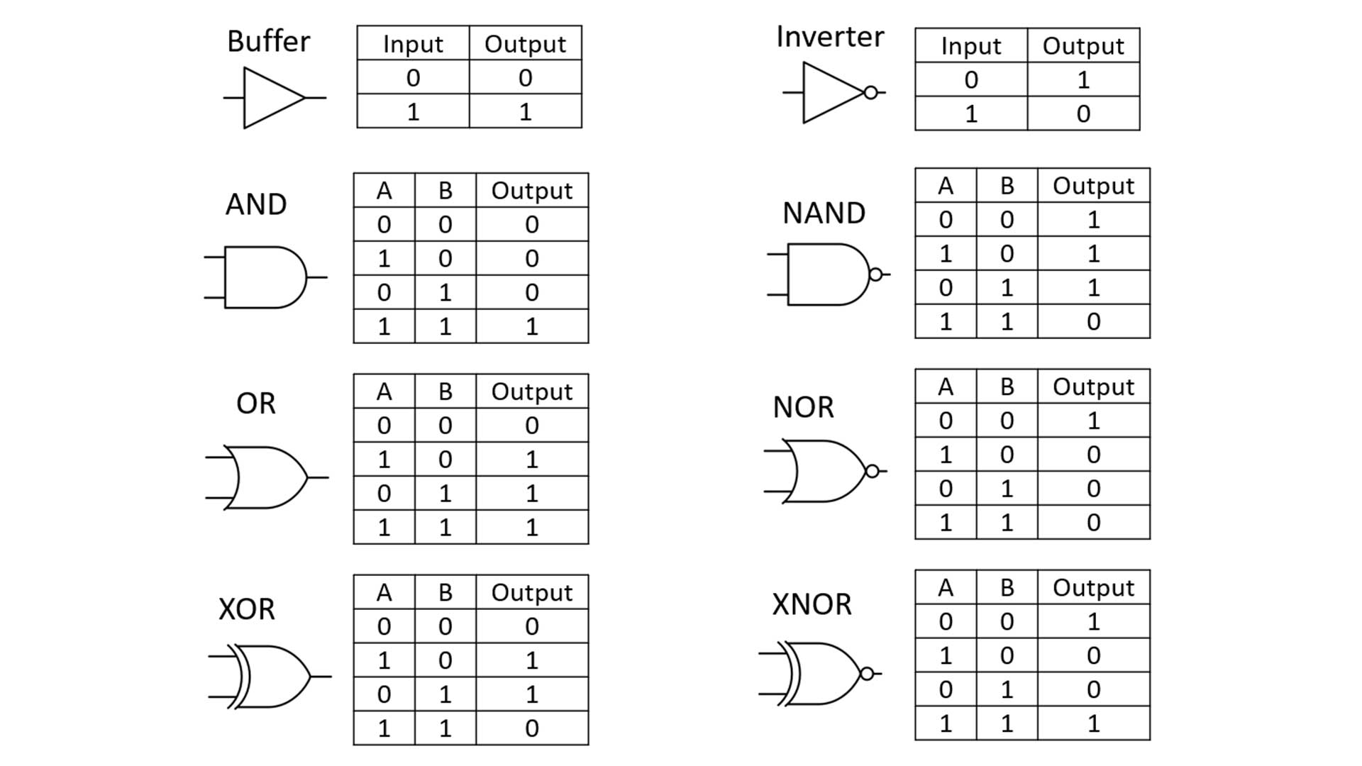 digital logic gates symbols and truth tables