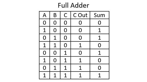 full adder truth table