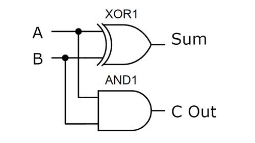 half adder logic gate level circuit diagram