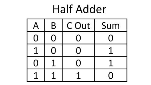 half adder truth table