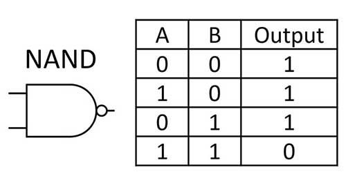 nand gate truth table