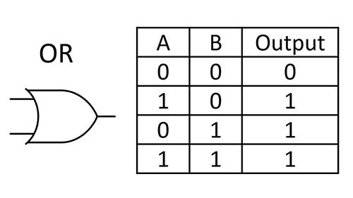 or gate truth table