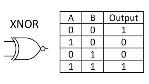 xnor gate truth table