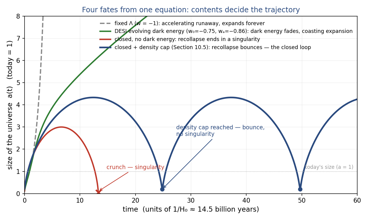 figure 2 four fates of the universe