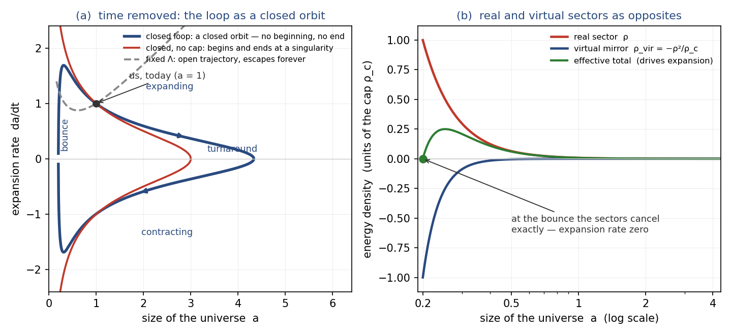 figure 3 closed loop phase portrait