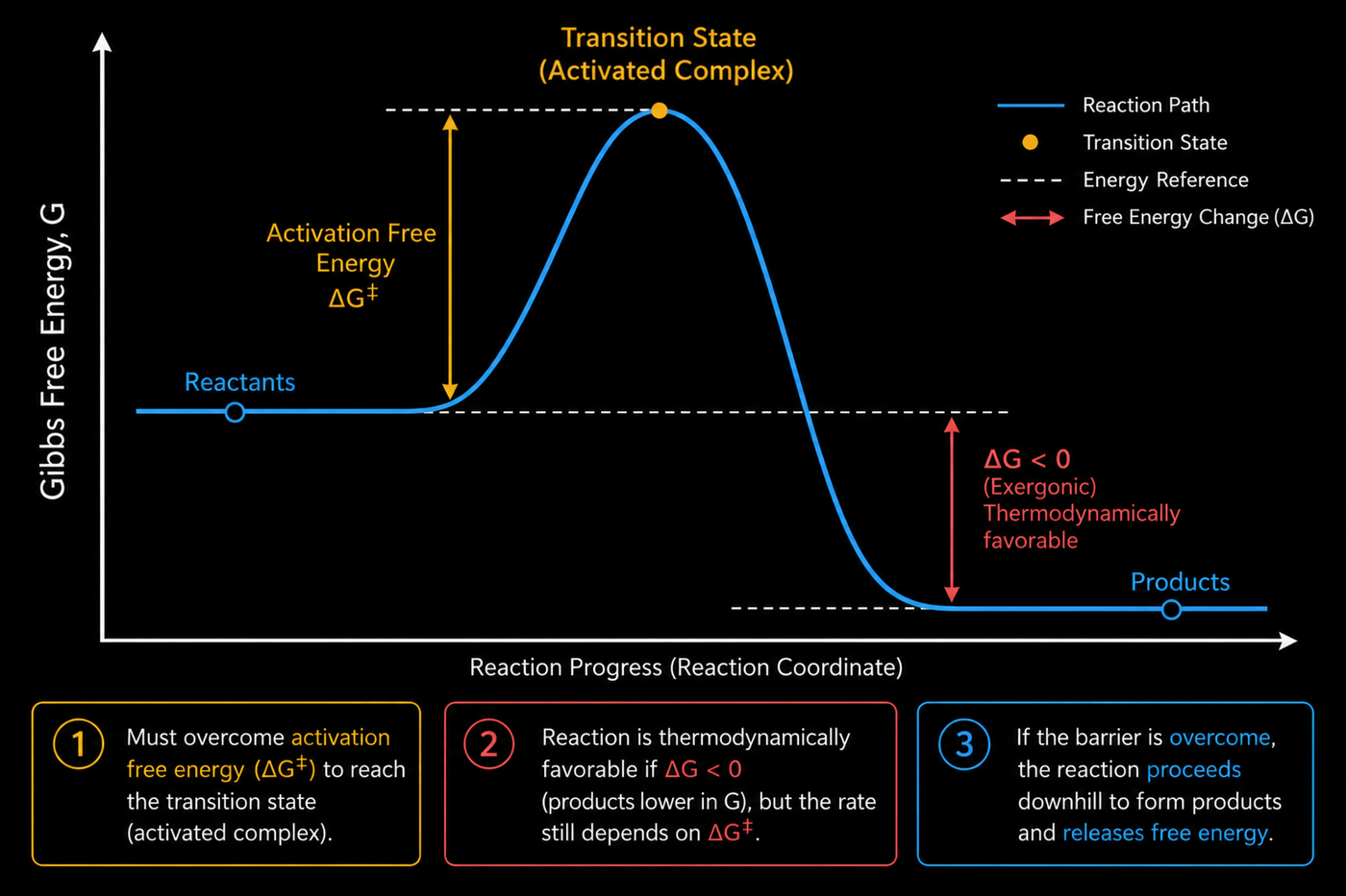 gibbs free energy reaction