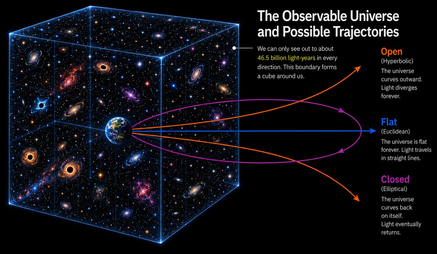 observable universe cube